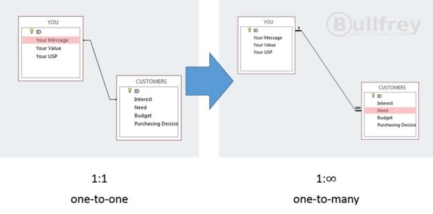 one-to-one_one-to-many