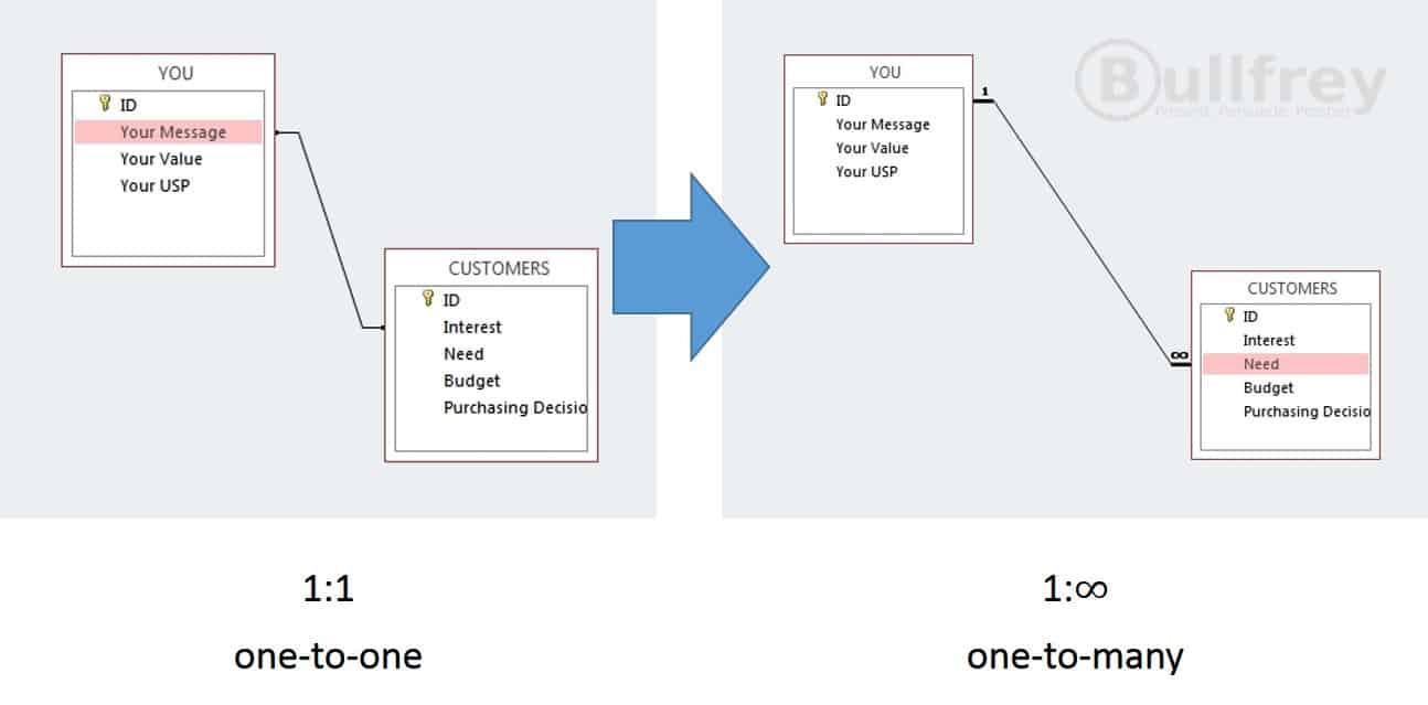 one-to-one_one-to-many